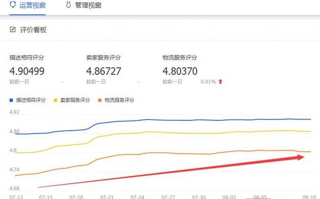 店鋪免費(fèi)流量下降-7個(gè)方法教你診斷問題所在！